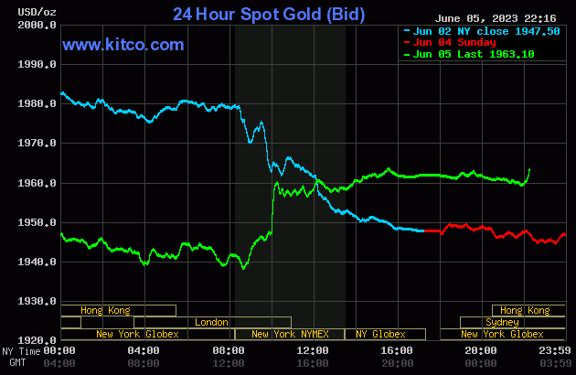 Live 24 hours gold chart [Kitco Inc.]