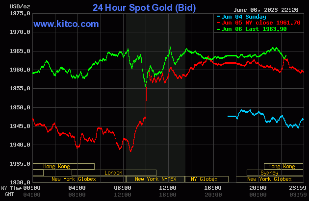 Live 24 hours gold chart [Kitco Inc.]